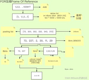 图3-1 Frame Of Reference压缩算法