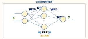 RBF神经网络模型结构