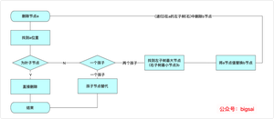 删除流程