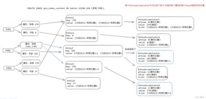 GIN索引元组存储示例