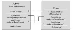 基于Socket的TCP编程