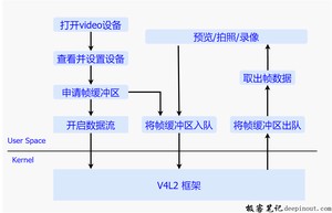 V4L2流程简介