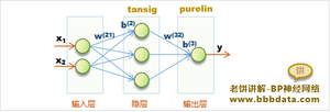 BP神经网络模型结构