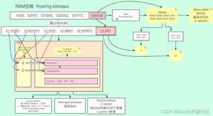 图3-2 RoaringBitmap压缩算法