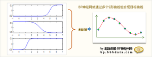 BP神经网络的思想