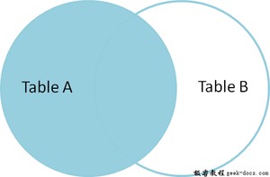 SQL 连接(内连接，左连接，右连接和全连接) 