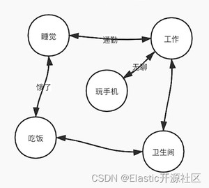 图5-1 有限状态机