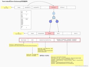 图2-2 词项索引和词项字典的文件结构