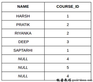 SQL 连接(内连接，左连接，右连接和全连接) 