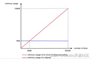 3-4 Roaring Bitmaps压缩算法文档数内存关系图