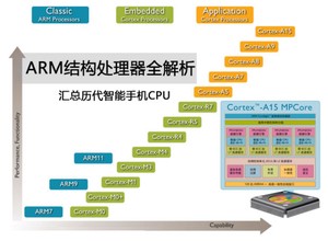 ARM的产品天梯