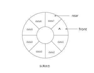 循环队列队满状态