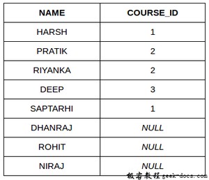 SQL 连接(内连接，左连接，右连接和全连接) 