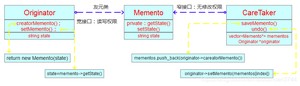 备忘录模式UML结构图