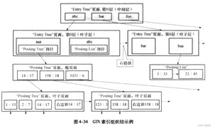 GIN索引的组织结构