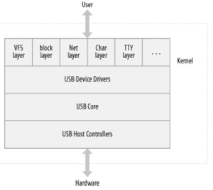 USB系统驱动框架