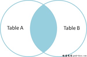 SQL 连接(内连接，左连接，右连接和全连接) 