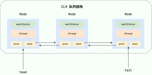 CLH 队列结构