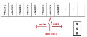 指针向左为撤销，向右为重做