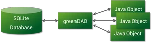 GreenDao的原理.png