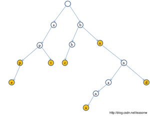 构建的TrieTree