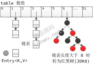 HashMap 基本结构