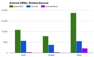 GreenDao性能对比图.png