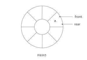 循环队列初始状态