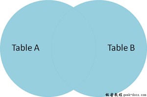 SQL 连接(内连接，左连接，右连接和全连接) 